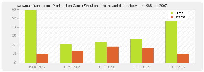 Montreuil-en-Caux : Evolution of births and deaths between 1968 and 2007