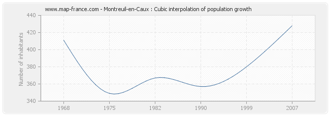Montreuil-en-Caux : Cubic interpolation of population growth