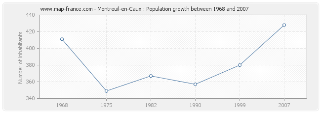 Population Montreuil-en-Caux