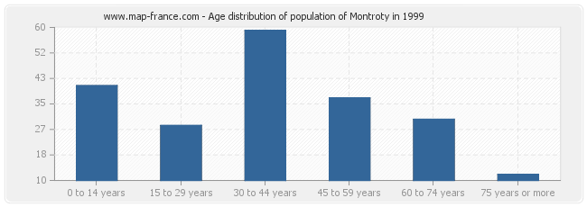 Age distribution of population of Montroty in 1999