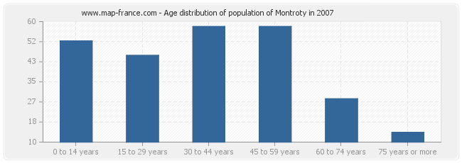 Age distribution of population of Montroty in 2007