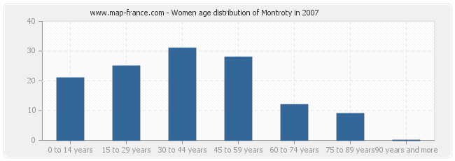 Women age distribution of Montroty in 2007