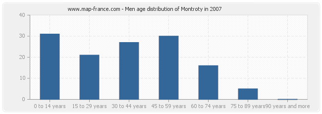 Men age distribution of Montroty in 2007
