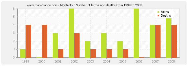 Montroty : Number of births and deaths from 1999 to 2008