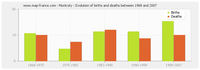 Montroty : Evolution of births and deaths between 1968 and 2007