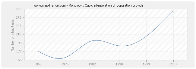 Montroty : Cubic interpolation of population growth