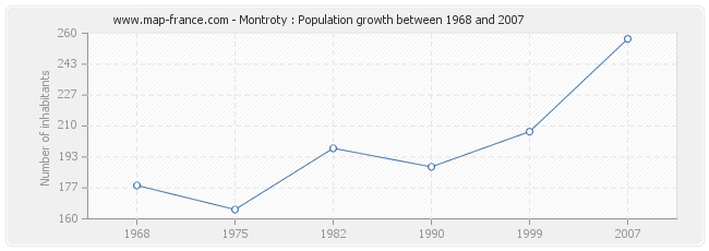 Population Montroty