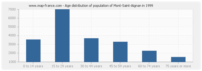 Age distribution of population of Mont-Saint-Aignan in 1999