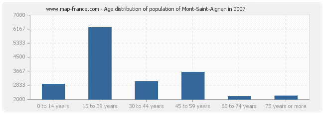Age distribution of population of Mont-Saint-Aignan in 2007