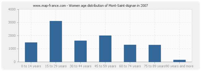 Women age distribution of Mont-Saint-Aignan in 2007