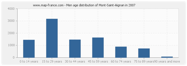 Men age distribution of Mont-Saint-Aignan in 2007