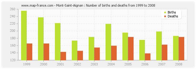 Mont-Saint-Aignan : Number of births and deaths from 1999 to 2008