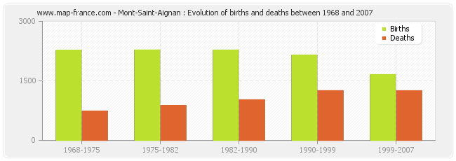 Mont-Saint-Aignan : Evolution of births and deaths between 1968 and 2007