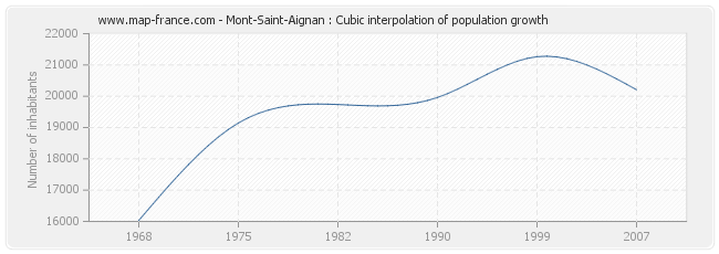 Mont-Saint-Aignan : Cubic interpolation of population growth