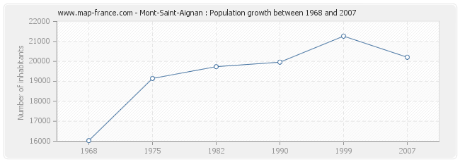 Population Mont-Saint-Aignan