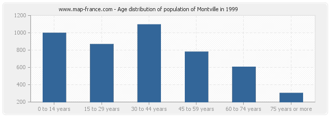 Age distribution of population of Montville in 1999