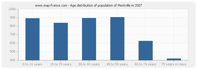 Age distribution of population of Montville in 2007