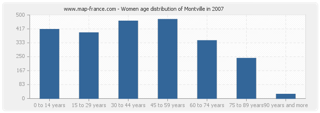 Women age distribution of Montville in 2007