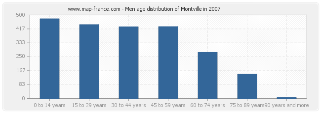 Men age distribution of Montville in 2007