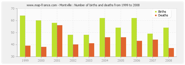 Montville : Number of births and deaths from 1999 to 2008