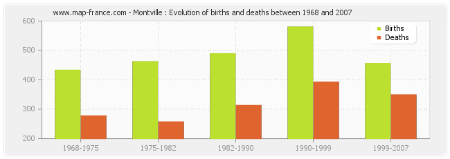Montville : Evolution of births and deaths between 1968 and 2007
