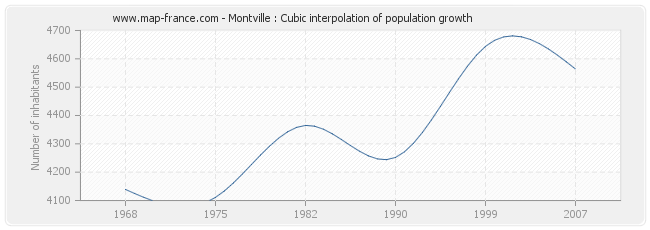 Montville : Cubic interpolation of population growth