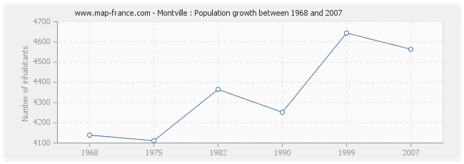Population Montville