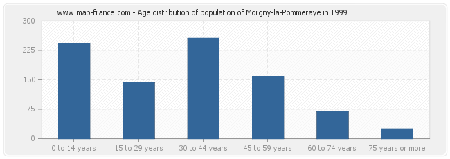 Age distribution of population of Morgny-la-Pommeraye in 1999