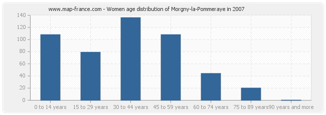 Women age distribution of Morgny-la-Pommeraye in 2007