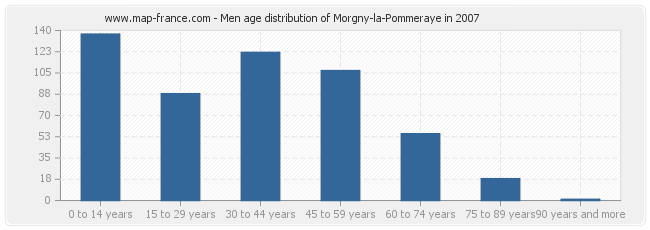 Men age distribution of Morgny-la-Pommeraye in 2007