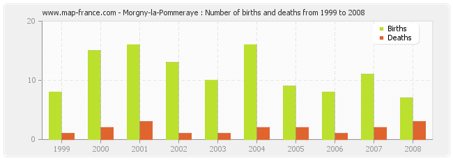 Morgny-la-Pommeraye : Number of births and deaths from 1999 to 2008