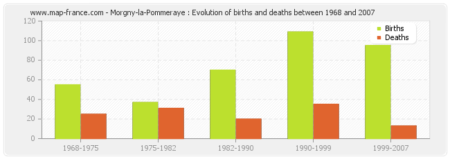Morgny-la-Pommeraye : Evolution of births and deaths between 1968 and 2007