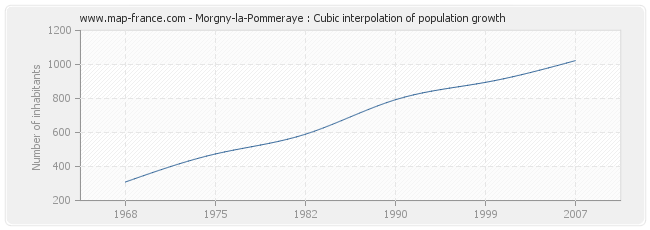 Morgny-la-Pommeraye : Cubic interpolation of population growth