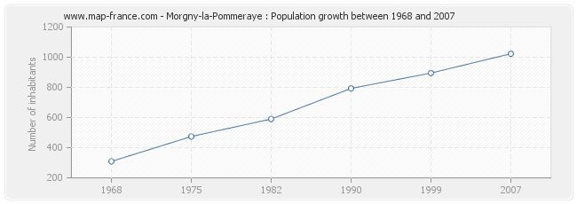 Population Morgny-la-Pommeraye