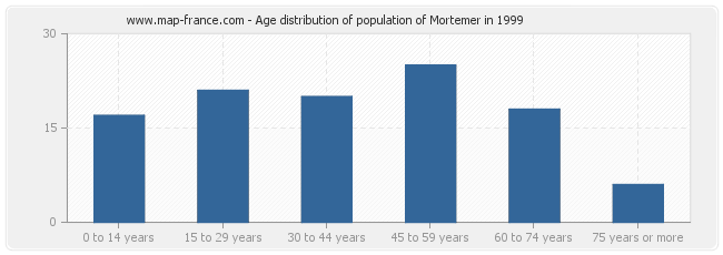 Age distribution of population of Mortemer in 1999