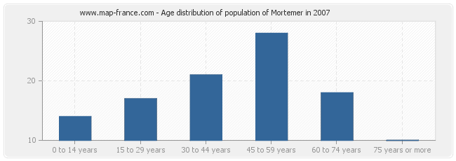 Age distribution of population of Mortemer in 2007