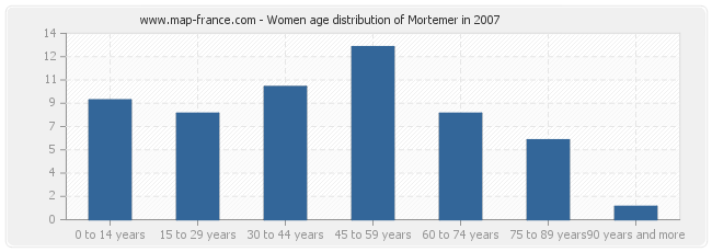 Women age distribution of Mortemer in 2007