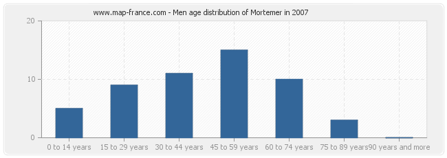 Men age distribution of Mortemer in 2007