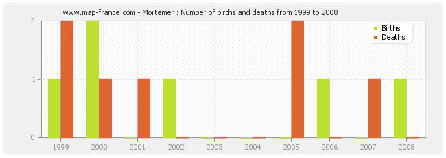 Mortemer : Number of births and deaths from 1999 to 2008