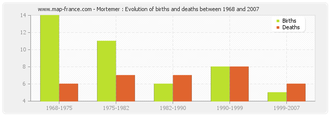 Mortemer : Evolution of births and deaths between 1968 and 2007