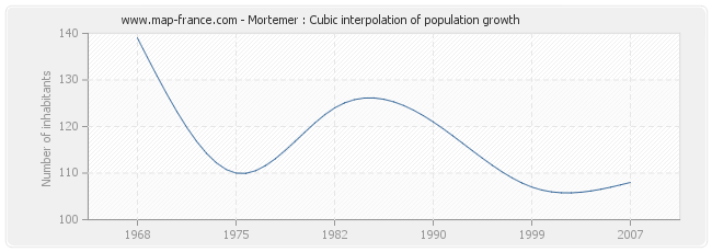 Mortemer : Cubic interpolation of population growth