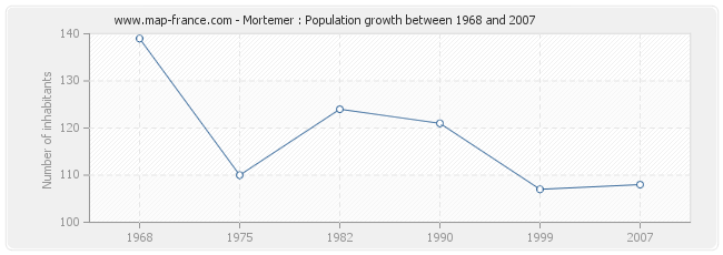 Population Mortemer