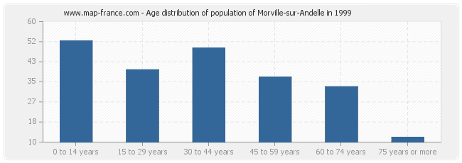 Age distribution of population of Morville-sur-Andelle in 1999