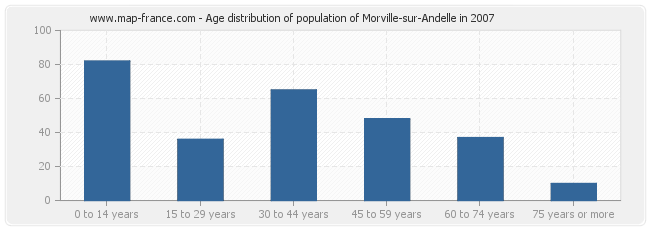 Age distribution of population of Morville-sur-Andelle in 2007