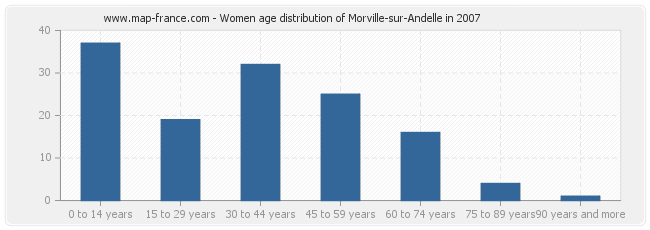 Women age distribution of Morville-sur-Andelle in 2007