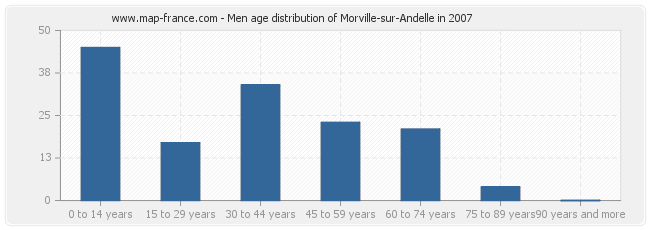 Men age distribution of Morville-sur-Andelle in 2007