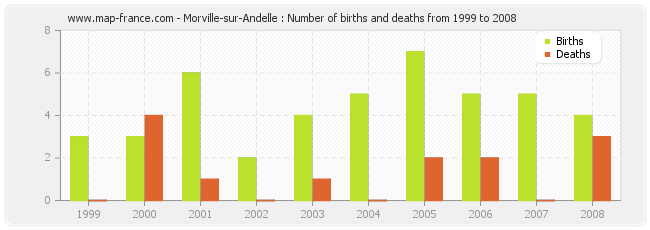 Morville-sur-Andelle : Number of births and deaths from 1999 to 2008