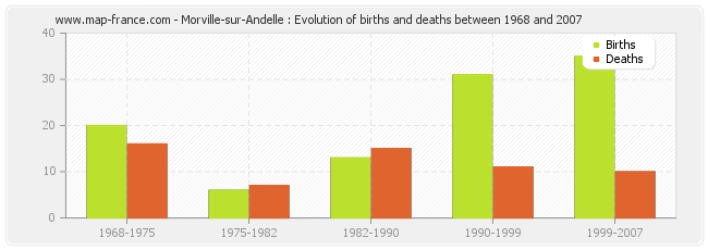 Morville-sur-Andelle : Evolution of births and deaths between 1968 and 2007