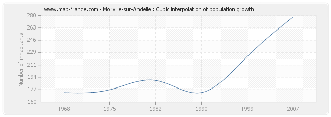 Morville-sur-Andelle : Cubic interpolation of population growth