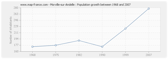 Population Morville-sur-Andelle